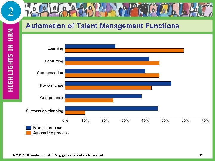 2 Automation of Talent Management Functions © 2010 South-Western, a part of Cengage Learning.