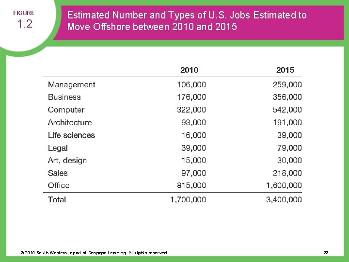 FIGURE 1. 2 Estimated Number and Types of U. S. Jobs Estimated to Move