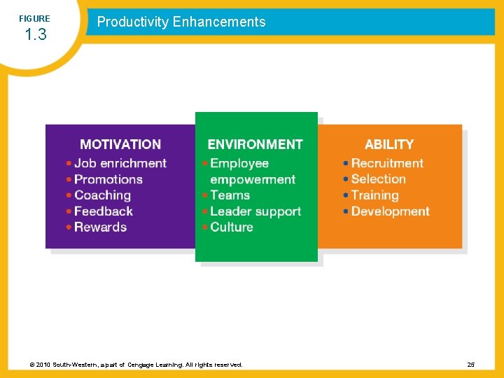 FIGURE 1. 3 Productivity Enhancements © 2010 South-Western, a part of Cengage Learning. All