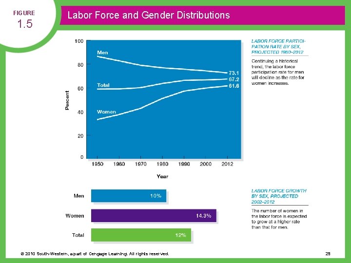 FIGURE 1. 5 Labor Force and Gender Distributions © 2010 South-Western, a part of