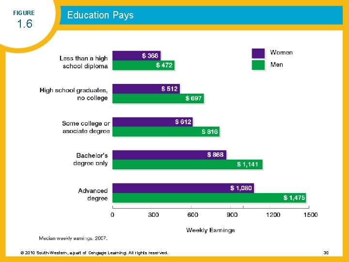 FIGURE 1. 6 Education Pays © 2010 South-Western, a part of Cengage Learning. All