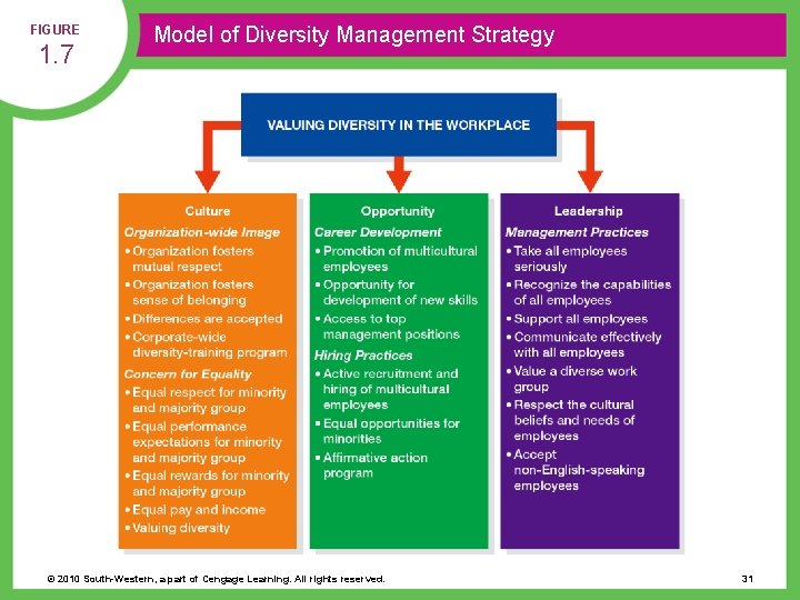 FIGURE 1. 7 Model of Diversity Management Strategy © 2010 South-Western, a part of
