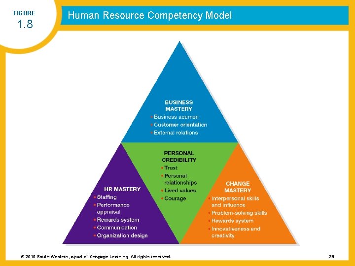 FIGURE 1. 8 Human Resource Competency Model © 2010 South-Western, a part of Cengage