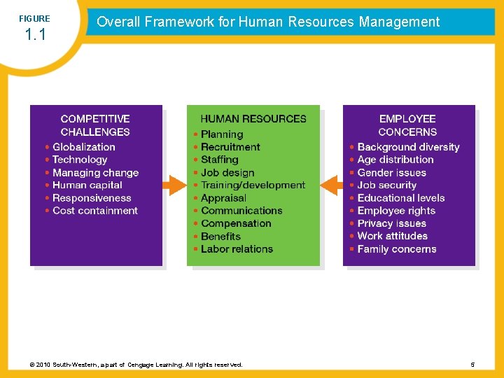 FIGURE 1. 1 Overall Framework for Human Resources Management © 2010 South-Western, a part