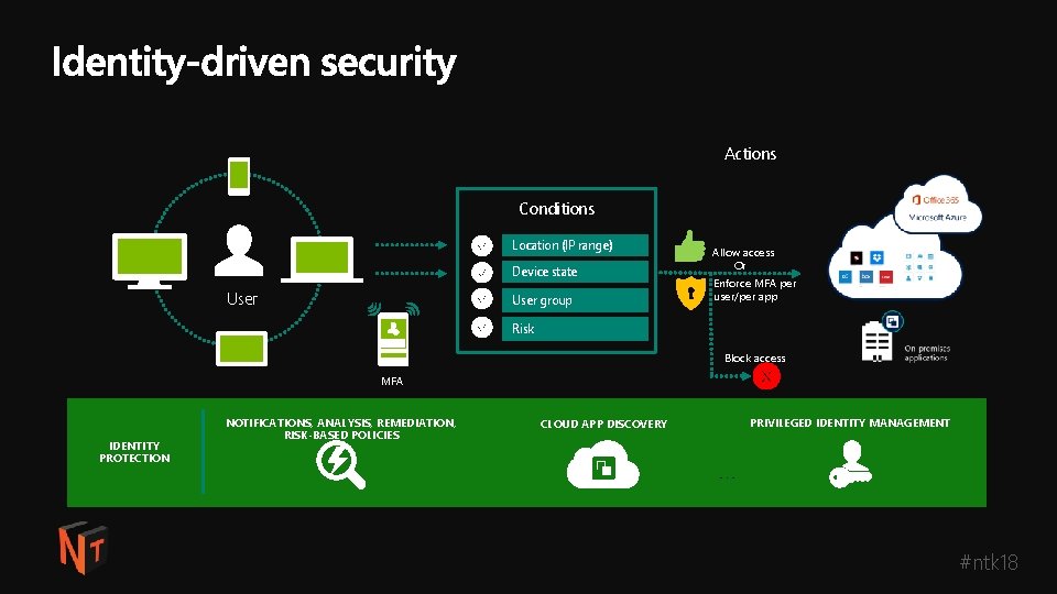 Actions Conditions Location (IP range) Device state User group Allow access Or Enforce MFA