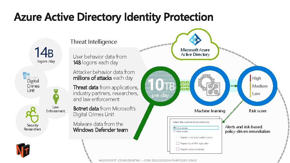 14 B logons /day Threat Intelligence User behavior data from 14 B logons each