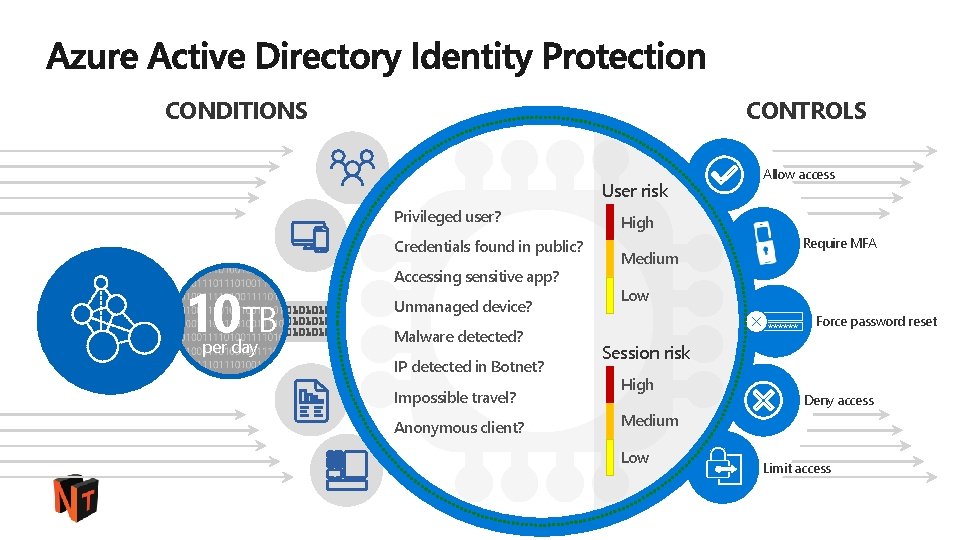 CONDITIONS CONTROLS User risk Privileged user? Credentials found in public? 10 TB per day