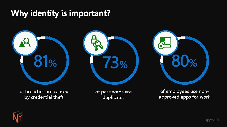 81% of breaches are caused by credential theft 73% of passwords are duplicates 80%