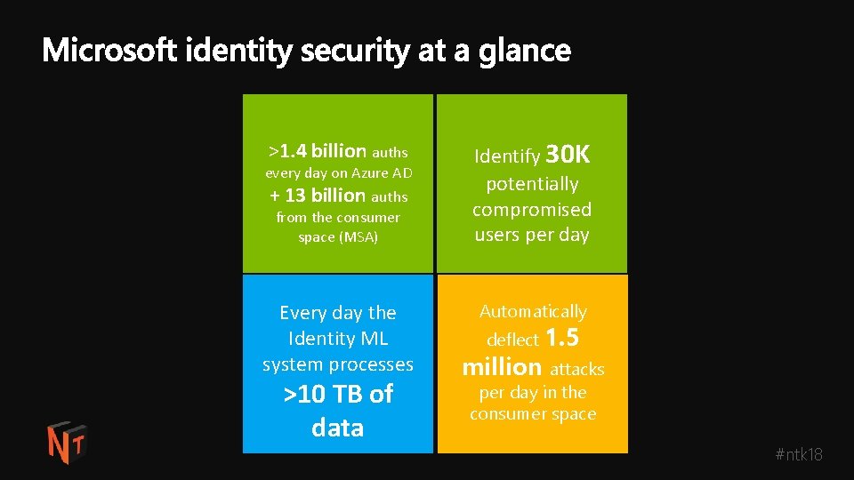 >1. 4 billion auths every day on Azure AD + 13 billion auths from