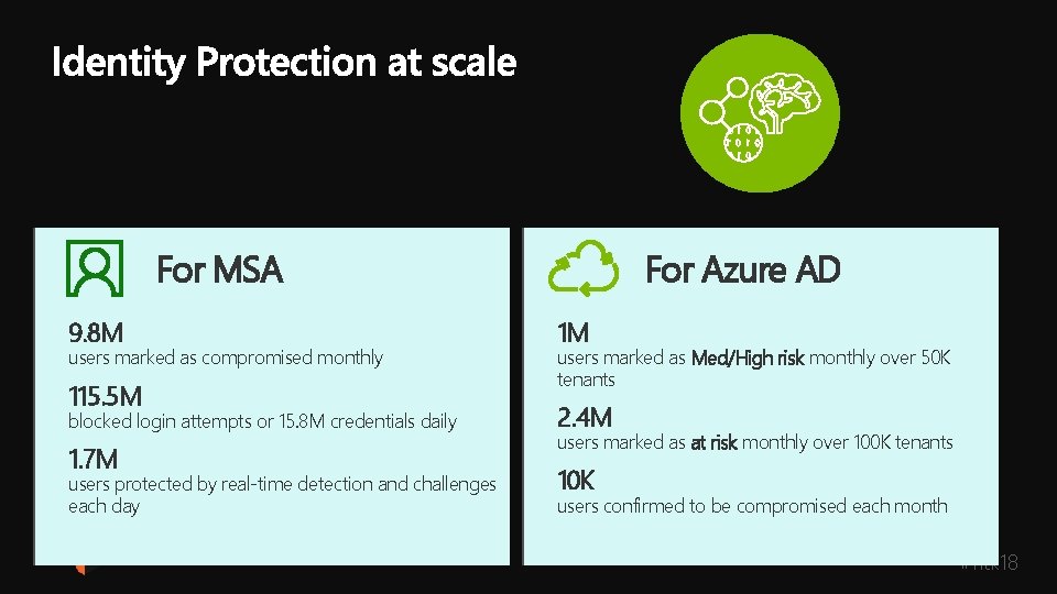 For MSA 9. 8 M users marked as compromised monthly 115. 5 M blocked