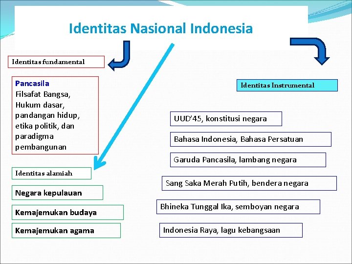 Identitas Nasional Indonesia Identitas fundamental Pancasila Filsafat Bangsa, Hukum dasar, pandangan hidup, etika politik,