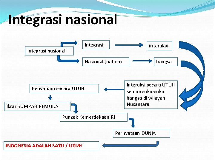Integrasi nasional Integrasi interaksi Nasional (nation) Penyatuan secara UTUH Ikrar SUMPAH PEMUDA bangsa Interaksi