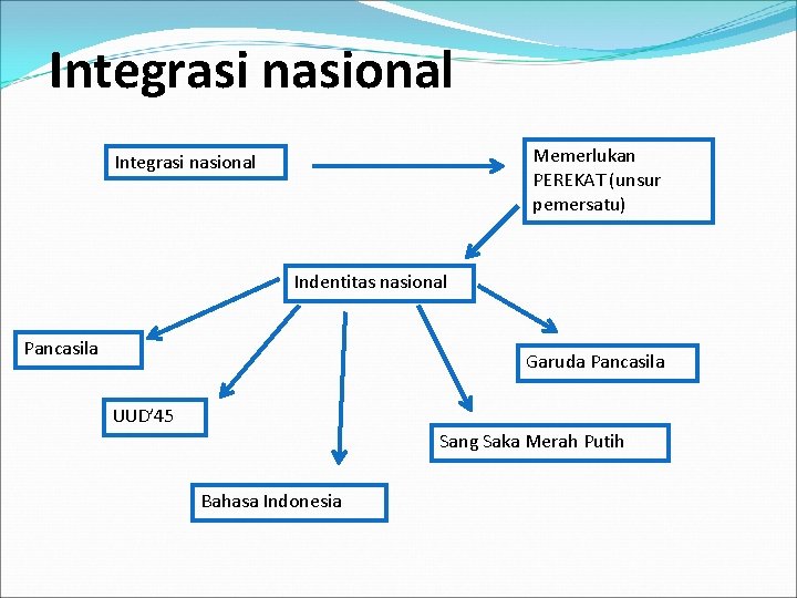 Integrasi nasional Memerlukan PEREKAT (unsur pemersatu) Integrasi nasional Indentitas nasional Pancasila Garuda Pancasila UUD’