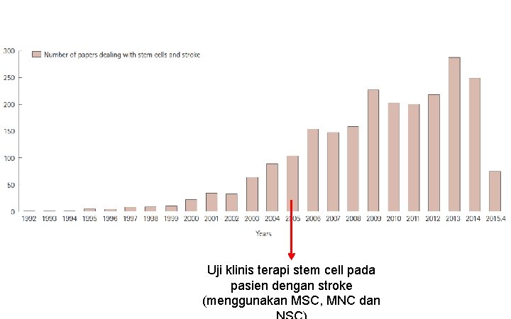 Uji klinis terapi stem cell pada pasien dengan stroke (menggunakan MSC, MNC dan 