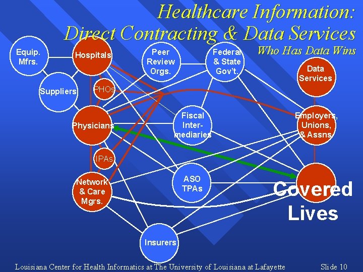 Healthcare Information: Direct Contracting & Data Services Equip. Mfrs. Hospitals Suppliers Peer Review Orgs.