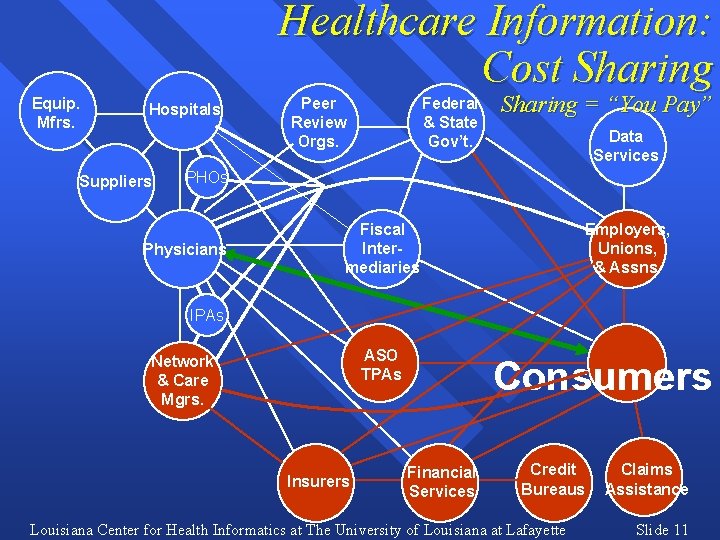 Healthcare Information: Cost Sharing Equip. Mfrs. Hospitals Suppliers Peer Review Orgs. Federal & State