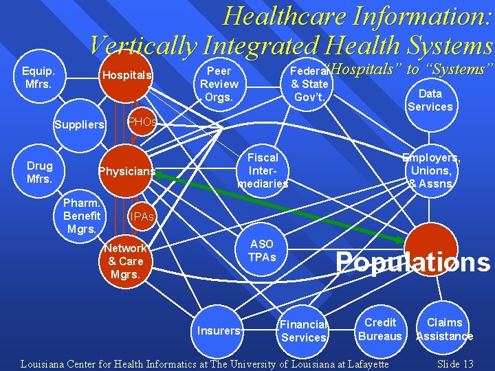 Healthcare Information: Vertically Integrated Health Systems Equip. Mfrs. Hospitals Suppliers Drug Mfrs. to “Systems”