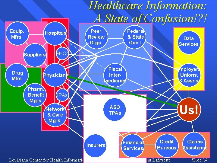 Healthcare Information: A State of Confusion!? ! Equip. Mfrs. Hospitals Suppliers Drug Mfrs. Federal