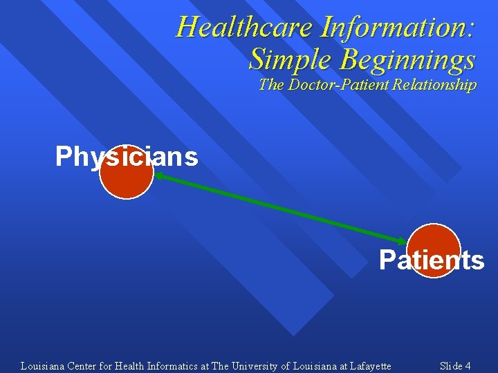 Healthcare Information: Simple Beginnings The Doctor-Patient Relationship Physicians Patients Louisiana Center for Health Informatics