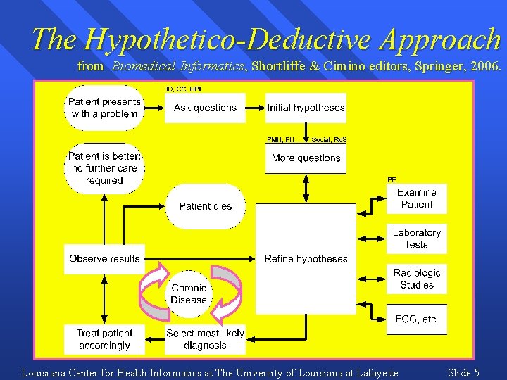 The Hypothetico-Deductive Approach from Biomedical Informatics, Shortliffe & Cimino editors, Springer, 2006. Louisiana Center
