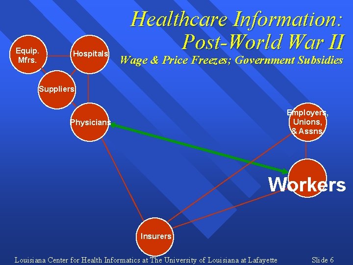 Equip. Mfrs. Hospitals Healthcare Information: Post-World War II Wage & Price Freezes; Government Subsidies