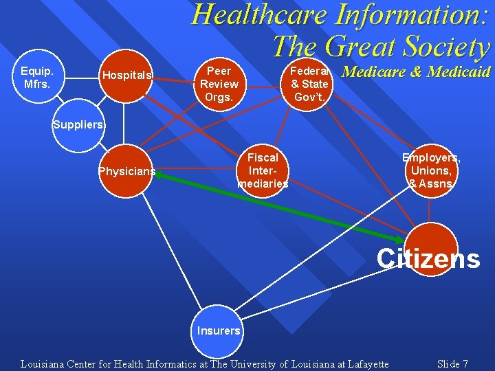 Healthcare Information: The Great Society Equip. Mfrs. Hospitals Peer Review Orgs. Federal & State