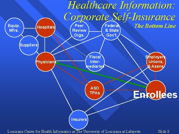 Healthcare Information: Corporate Self-Insurance Equip. Mfrs. Hospitals Peer Review Orgs. Federal & State Gov’t.