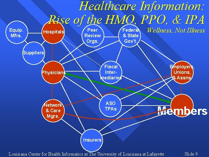 Healthcare Information: Rise of the HMO, PPO, & IPA Equip. Mfrs. Hospitals Peer Review