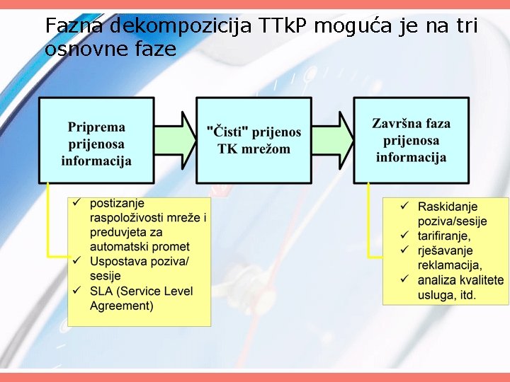 Fazna dekompozicija TTk. P moguća je na tri osnovne faze 