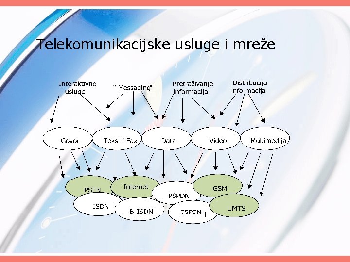 Telekomunikacijske usluge i mreže 