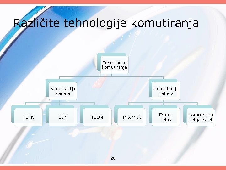 Različite tehnologije komutiranja Tehnologije komutiranja Komutacija kanala PSTN GSM Komutacija paketa ISDN Internet 26