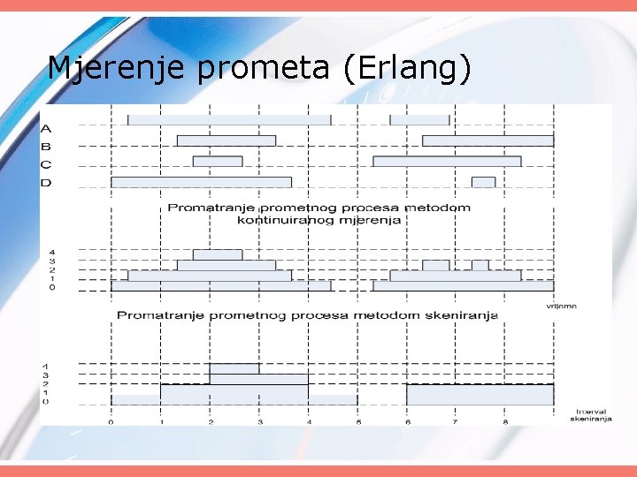 Mjerenje prometa (Erlang) 