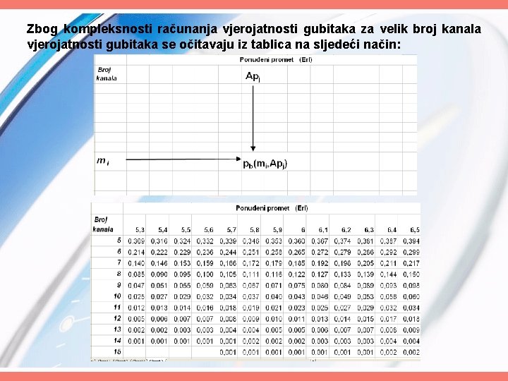 Zbog kompleksnosti računanja vjerojatnosti gubitaka za velik broj kanala vjerojatnosti gubitaka se očitavaju iz