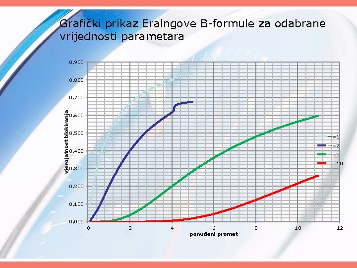 Grafički prikaz Eralngove B-formule za odabrane vrijednosti parametara 0, 900 0, 800 vjerojatnost blokiranja