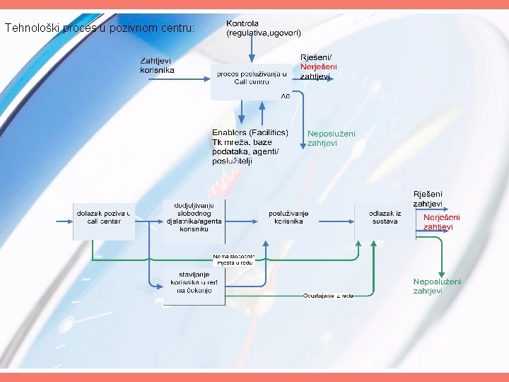 Tehnološki proces u pozivnom centru: 