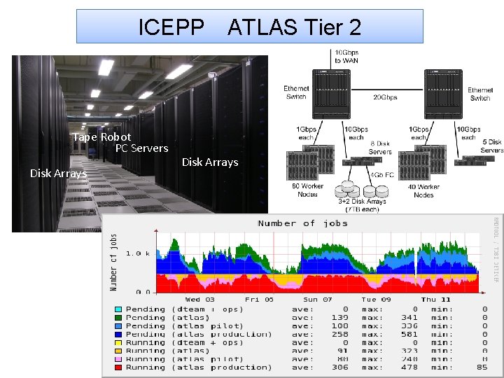 ICEPP Tape Robot PC Servers Disk Arrays ~270 m 2 ATLAS Tier 2 Disk