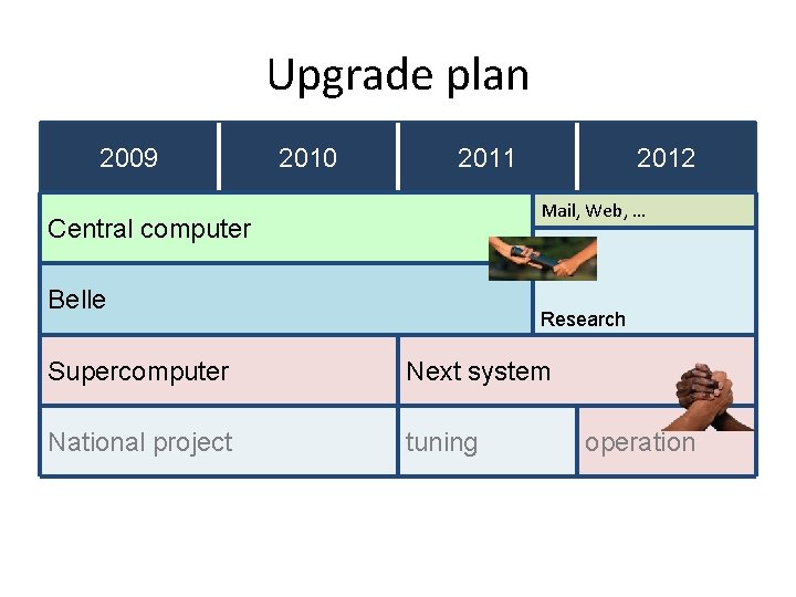 Upgrade plan 2009 2010 2011 2012 Mail, Web, … Central computer Belle Research Supercomputer