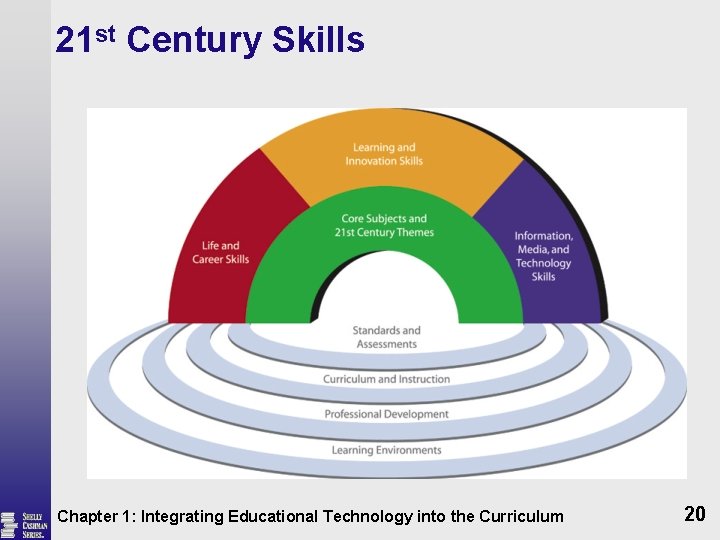 21 st Century Skills Chapter 1: Integrating Educational Technology into the Curriculum 20 