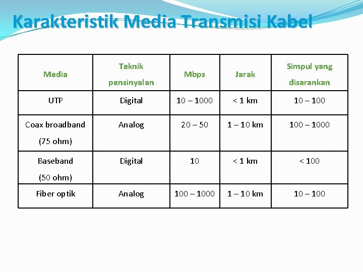 Karakteristik Media Transmisi Kabel Media Teknik pensinyalan Mbps Jarak Simpul yang disarankan UTP Digital