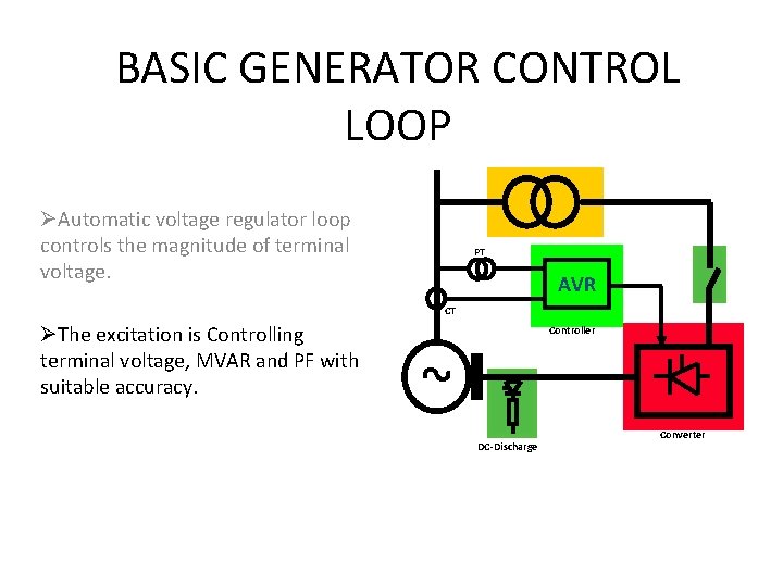 BASIC GENERATOR CONTROL LOOP ØAutomatic voltage regulator loop controls the magnitude of terminal voltage.