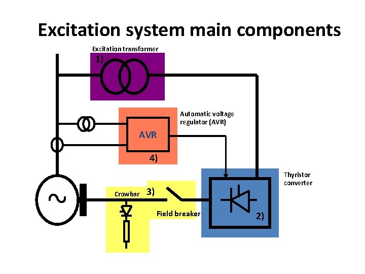 Excitation system main components Excitation transformer 1) Automatic voltage regulator (AVR) AVR 4) Crowbar