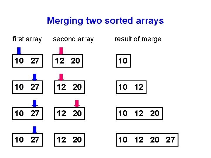 Merging two sorted arrays first array second array result of merge 10 27 12