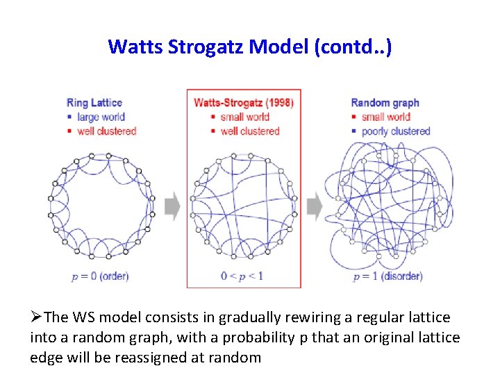 Watts Strogatz Model (contd. . ) The WS model consists in gradually rewiring a