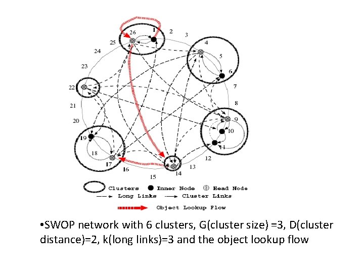  • SWOP network with 6 clusters, G(cluster size) =3, D(cluster distance)=2, k(long links)=3