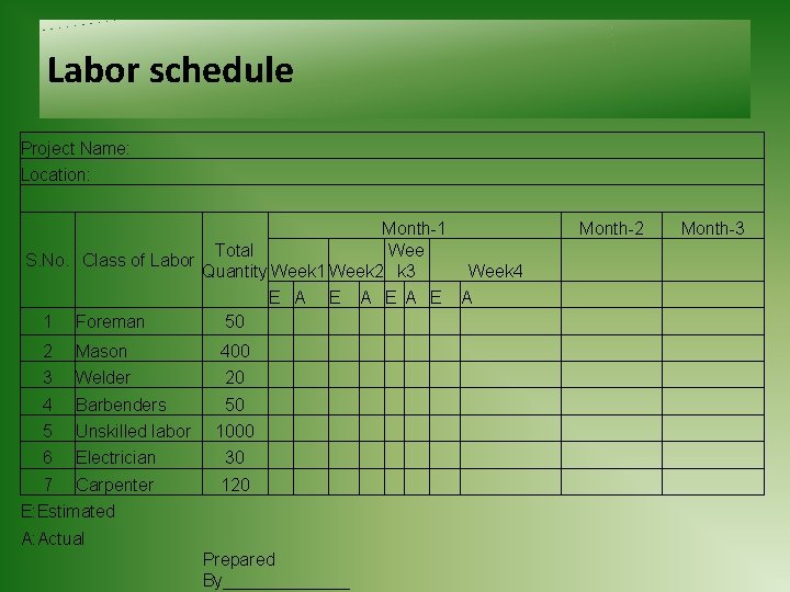 Labor schedule Project Name: Location: Month-1 Total Wee S. No. Class of Labor Quantity