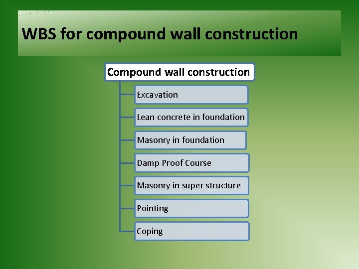 WBS for compound wall construction Compound wall construction Excavation Lean concrete in foundation Masonry