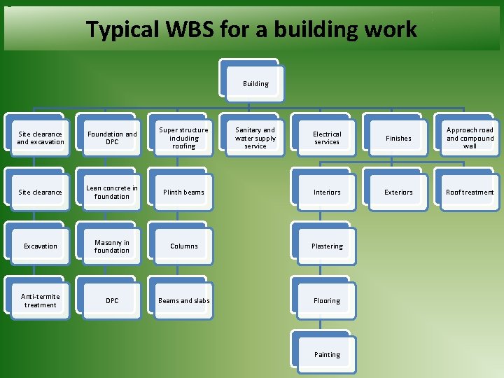 Typical WBS for a building work Building Site clearance and excavation Foundation and DPC