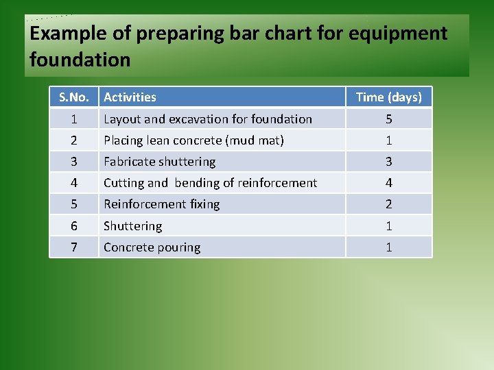Example of preparing bar chart for equipment foundation S. No. Activities Time (days) 1