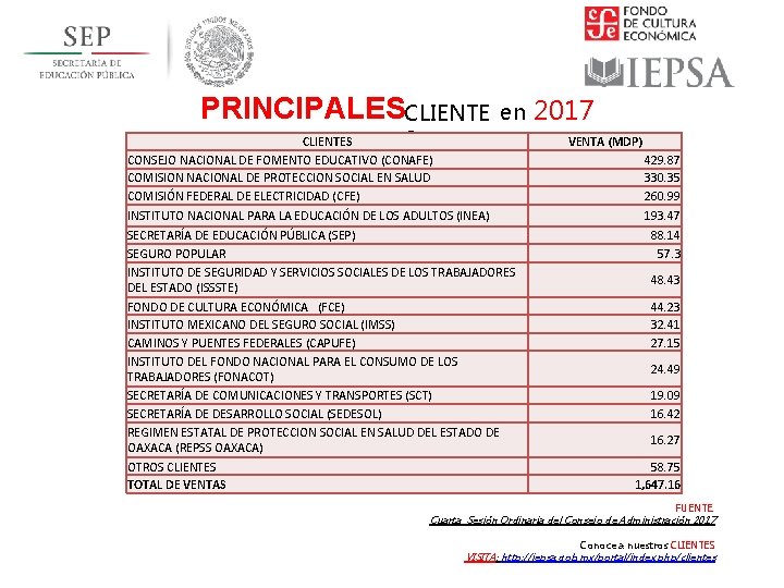 PRINCIPALESCLIENTE S en CLIENTES CONSEJO NACIONAL DE FOMENTO EDUCATIVO (CONAFE) COMISION NACIONAL DE PROTECCION