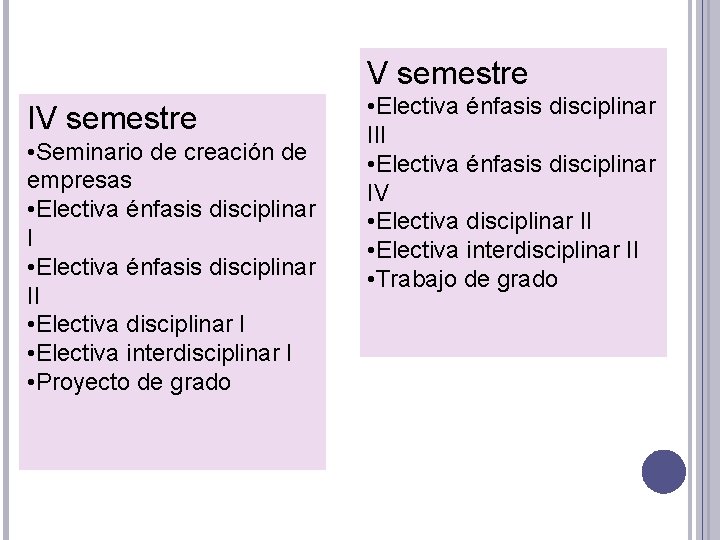 V semestre IV semestre • Seminario de creación de empresas • Electiva énfasis disciplinar